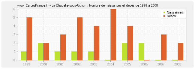 La Chapelle-sous-Uchon : Nombre de naissances et décès de 1999 à 2008